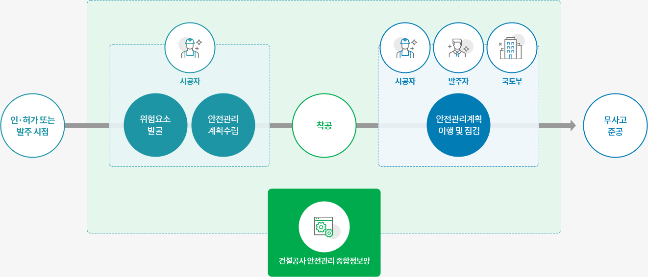 인·허가 또는 발주 시점 → 시공자 - 1. 위험요소 발굴 2. 안전관리 계획수립 → 착공 → 시공자&발주자&국토부 - 안전관리계획이행 및 점검 | 종합정보망 → 무사고 준공